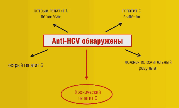 Обнаружение Anti-HCV