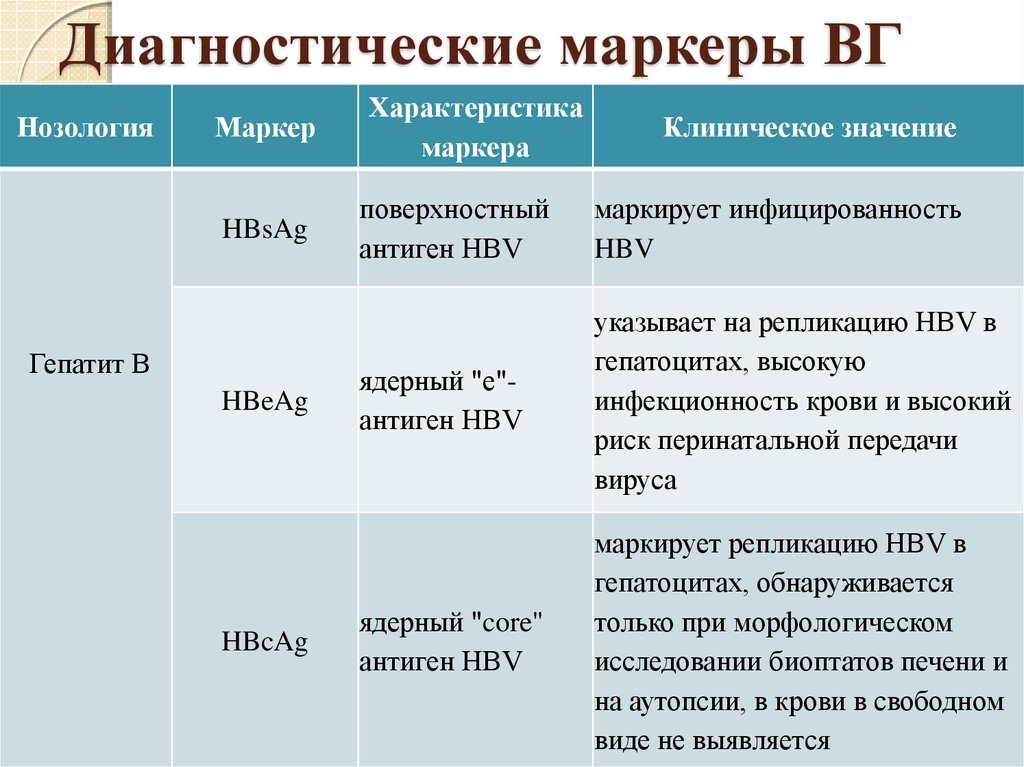 Маркеры репликации HBV