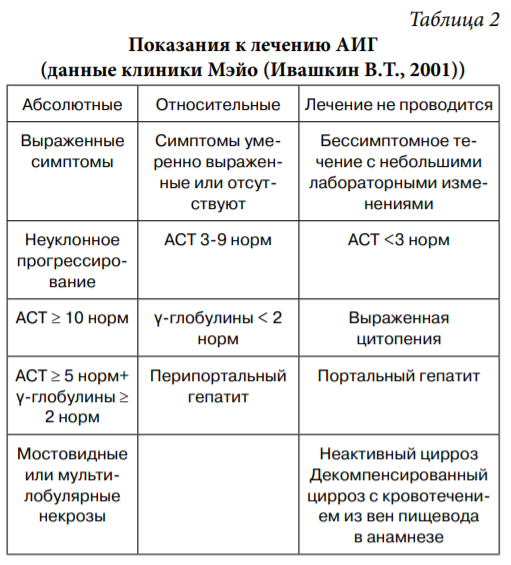 Что такое аутоиммунный гепатит – лечение и прогноз