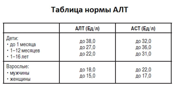 Показатели АЛТ и АСТ и их уровень при гепатите С