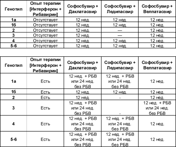 Схемы лечения гепатита С Ледипасвиром и Софосбувиром