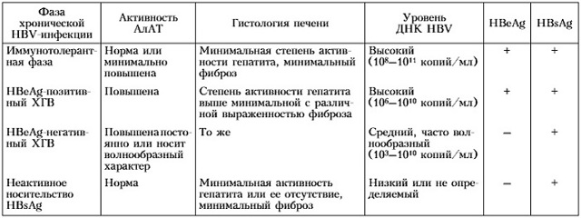 Все виды анализов на гепатит В с расшифровкой результатов