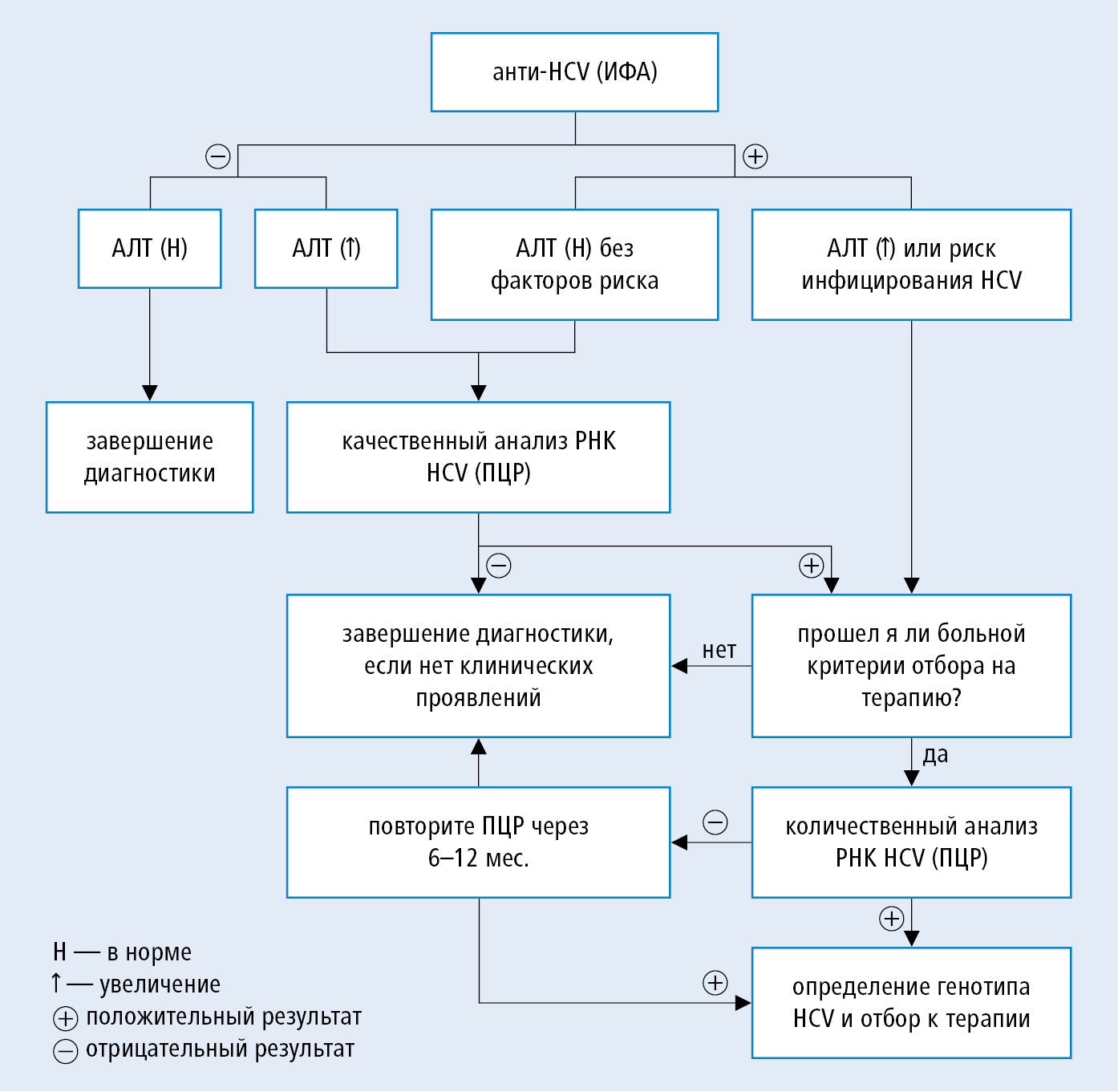 Схема лечения гепатита С для 2-4 генотипа