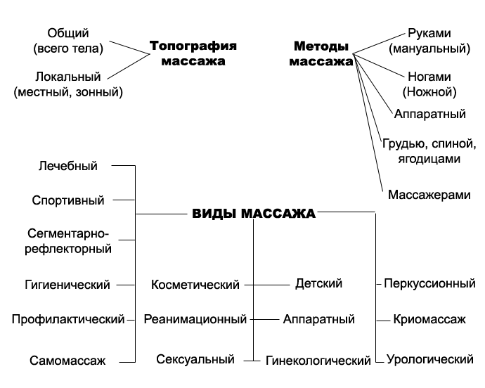 Схема видов массажа