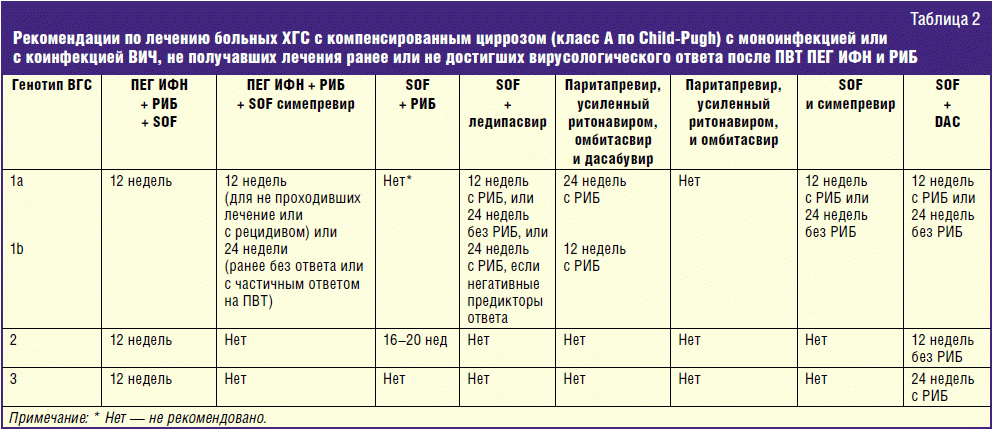 Схема лечения ВГС генотипа 1