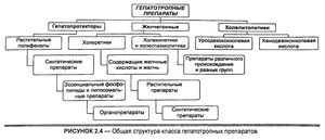 Классификация гепатотропных препаратов